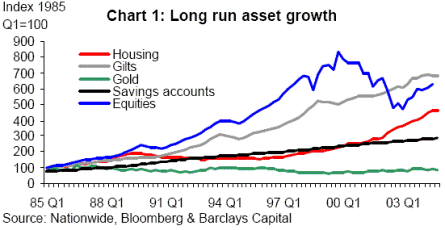 Graph showing house prices